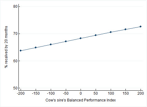 Feeding the Genes - Graph - recalved by sire BPI FFFF only feeding system 2